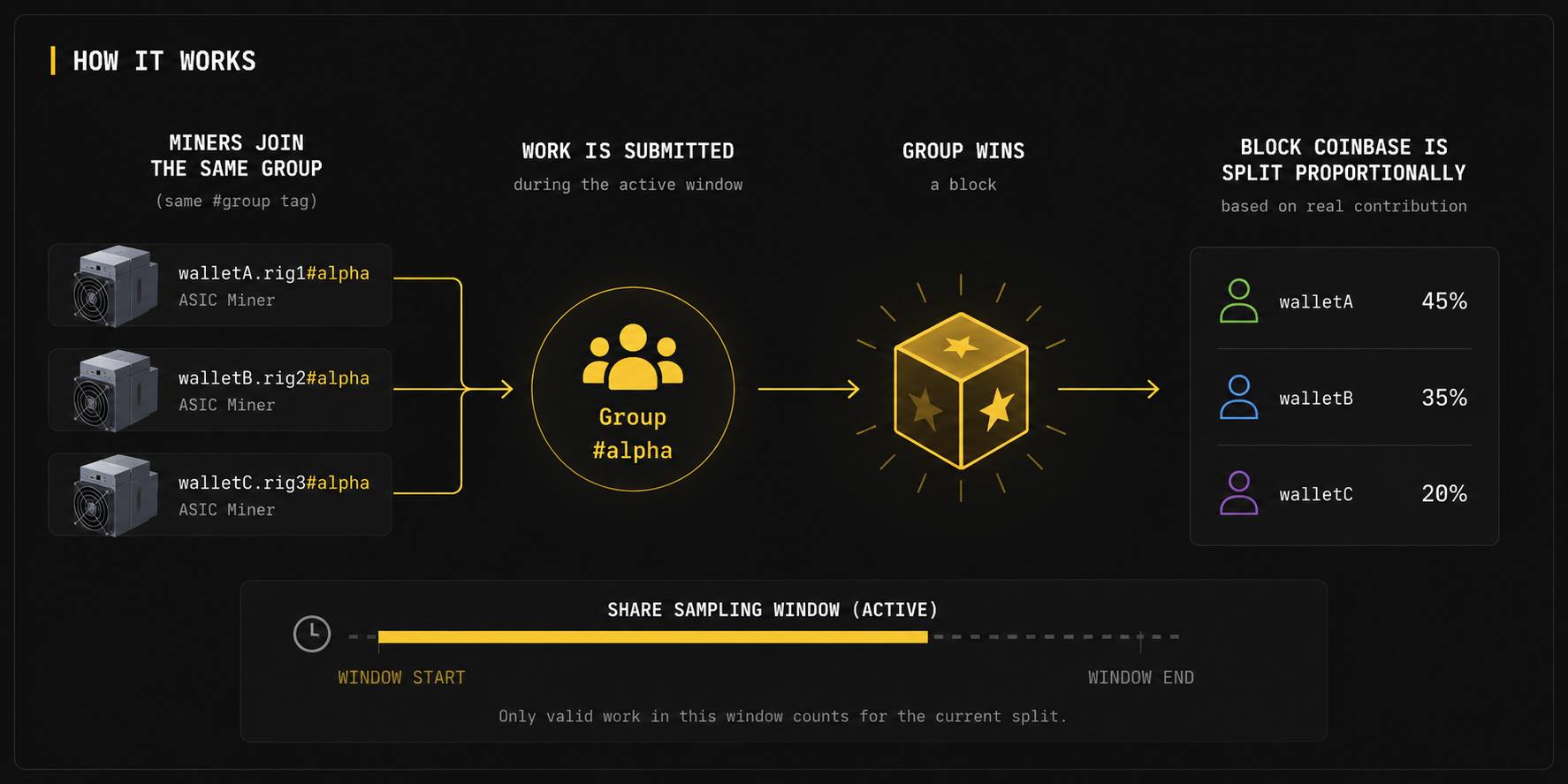SOLO Groups flow diagram